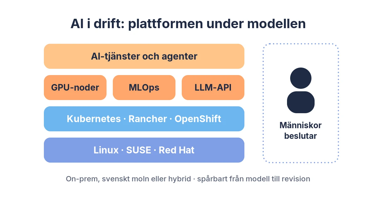 AI-konsult för AI i drift: LLM, GPU och MLOps