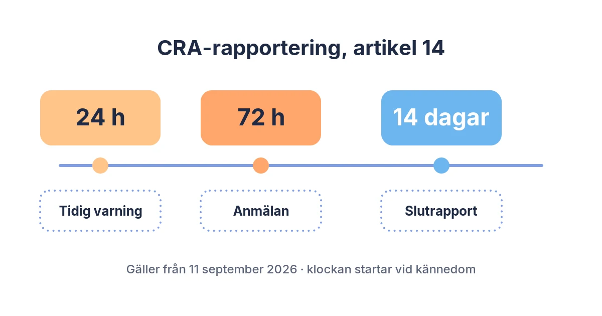 CRA-rapportering: 24 timmar, 72 timmar, 14 dagar
