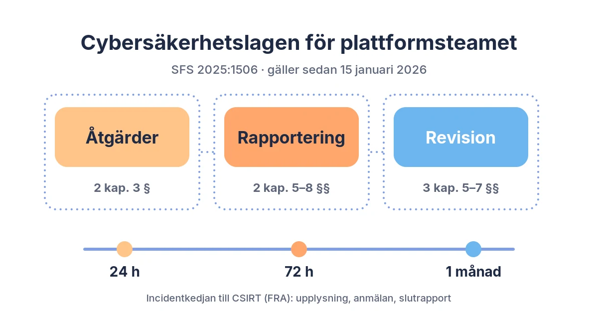 Cybersäkerhetslagen för dig som driftar plattformen