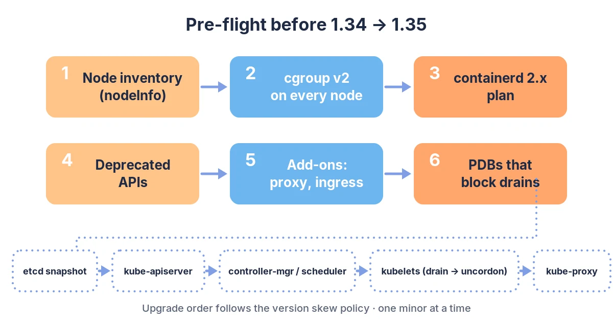 Flow diagram: six pre-flight checks (node inventory, cgroup v2, containerd 2.x, deprecated APIs, add-ons, PodDisruptionBudgets) followed by the upgrade order etcd snapshot, kube-apiserver, controller-manager and scheduler, kubelets, kube-proxy