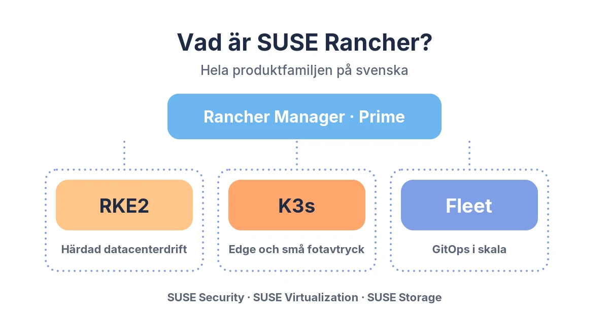 Vad är SUSE Rancher? En svensk guide till hela produktfamiljen