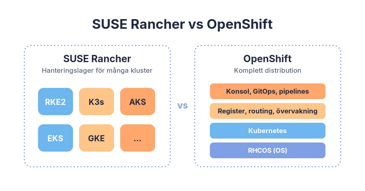 SUSE Rancher vs OpenShift – så väljer du