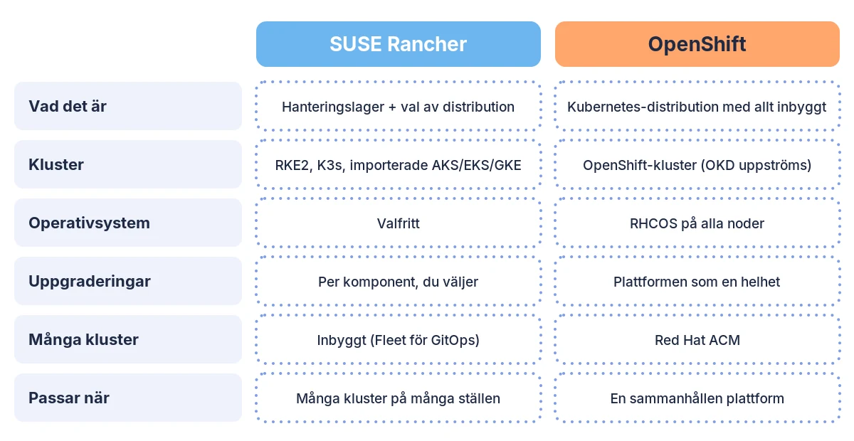 Jämförelsetabell mellan SUSE Rancher och OpenShift: vad det är, kluster, operativsystem, uppgraderingar, hantering av många kluster och när respektive passar